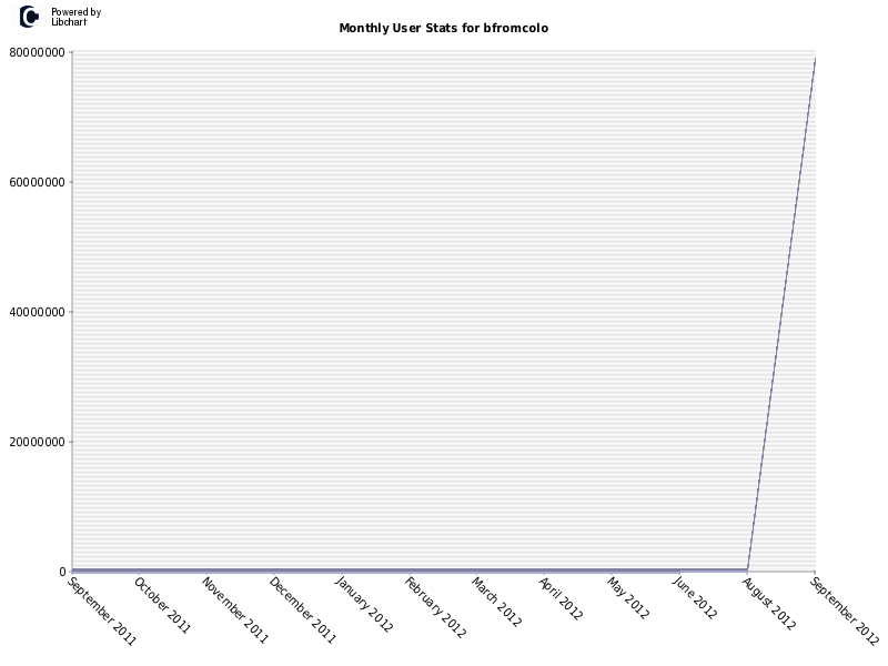 Monthly User Stats for bfromcolo